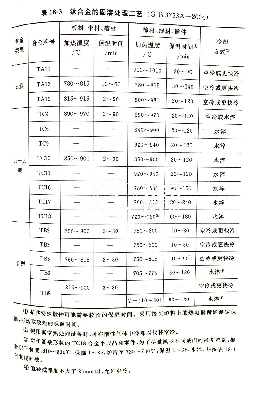 鈦合金棒、鈦合金鍛件的固溶處理工藝(GJB 3763A-2004)